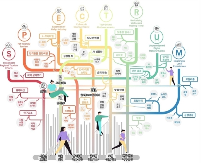 여러 가지 관광 트렌드를 SPECTRUM이라는 키워드로 분류한 인포그래픽. 각 알파벳은 Sustainable Regional Tourism Efforts, Pet-Friendly Tourism, Expansion of Hallyu Industry, Culinary & Gourmet Travel, Tech-Driven AI Advancements, Revitalizing Wellness & Healing Travel, Unprecedented Digital Transformation, Meaningful Local Experiences를 의미하며 다양한 세부 트렌드와 예시가 가지처럼 연결되어 있다. 하단에는 다양한 사람들이 그래프 위를 걷고 있다.